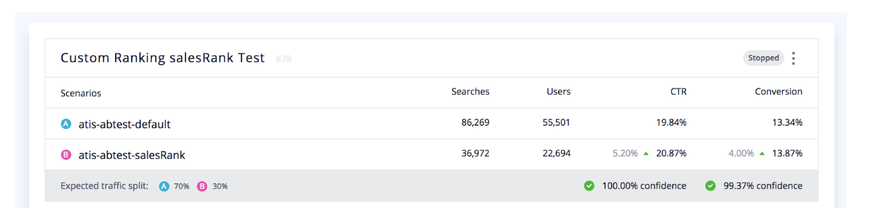 Abtest dashboard view